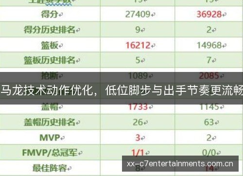 马龙技术动作优化,低位脚步与出手节奏更流畅 马龙技术动作优化,低位脚步与出手节奏更流畅